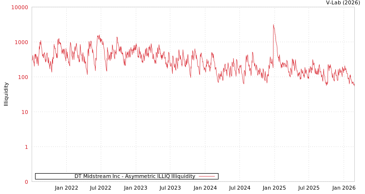 graph of DT Midstream Inc ILLIQ-AMEM