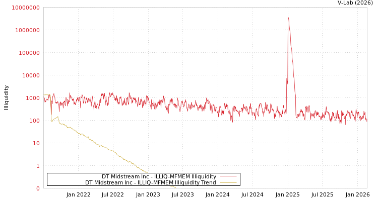 graph of DT Midstream Inc ILLIQ-MFMEM
