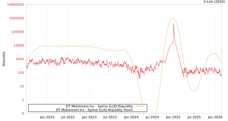 graph of DT Midstream Inc ILLIQ-SMEM