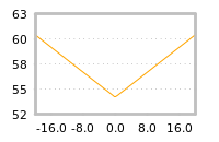 Impact of return on liquidity tomorrow
