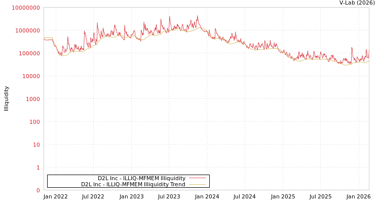 graph of D2L Inc ILLIQ-MFMEM