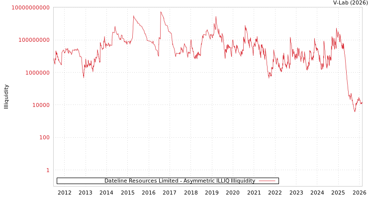 graph of Dateline Resources Limited ILLIQ-AMEM
