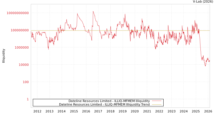 graph of Dateline Resources Limited ILLIQ-MFMEM