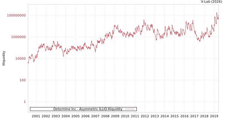graph of Determine Inc ILLIQ-AMEM