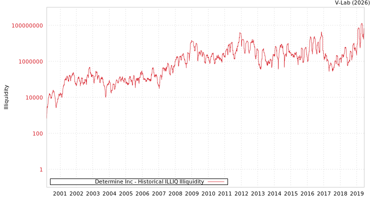 graph of Determine Inc ILLIQ-HIST