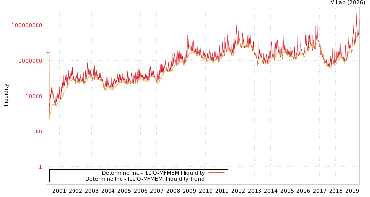 graph of Determine Inc ILLIQ-MFMEM