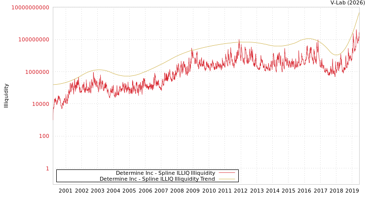 graph of Determine Inc ILLIQ-SMEM