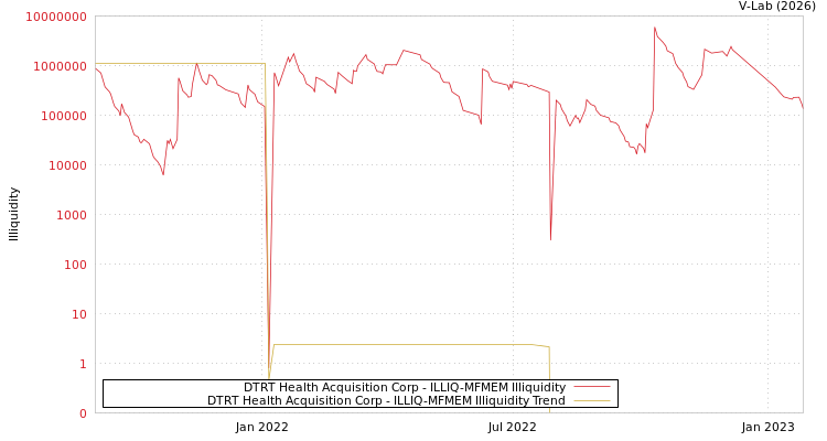 graph of DTRT Health Acquisition Corp ILLIQ-MFMEM
