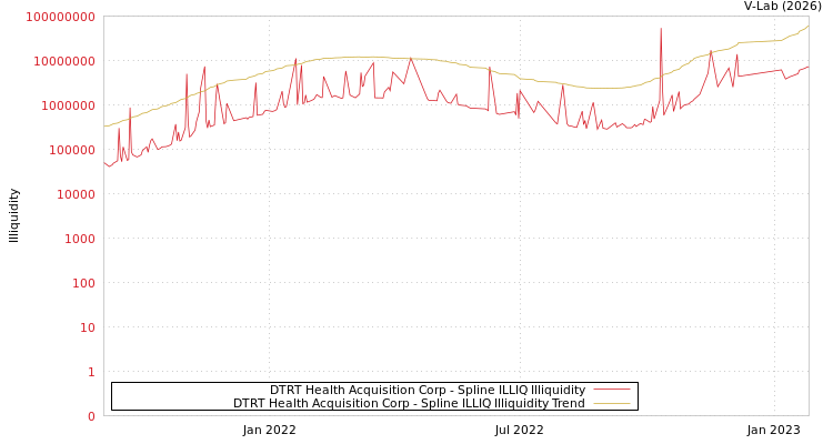 graph of DTRT Health Acquisition Corp ILLIQ-SMEM