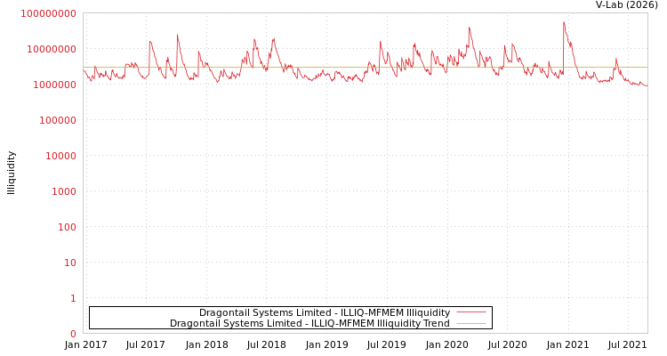 graph of Dragontail Systems Limited ILLIQ-MFMEM