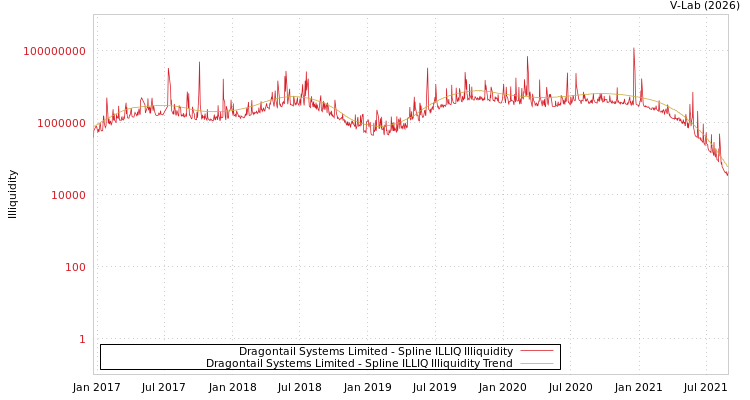 graph of Dragontail Systems Limited ILLIQ-SMEM