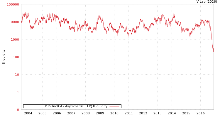 graph of DTS Inc/CA ILLIQ-AMEM