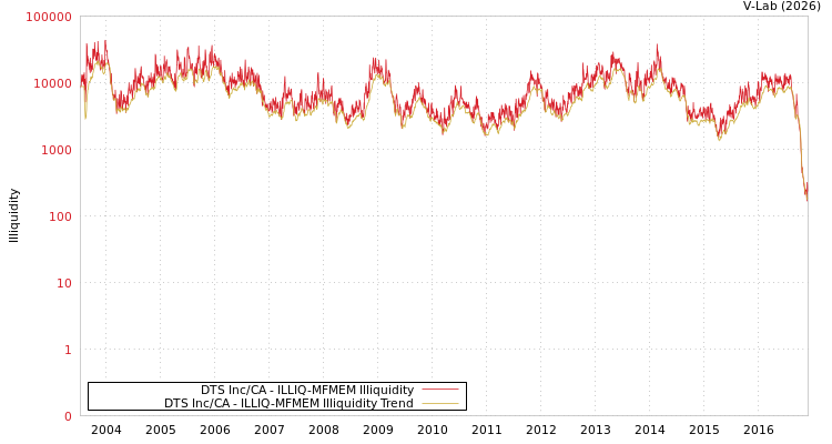 graph of DTS Inc/CA ILLIQ-MFMEM