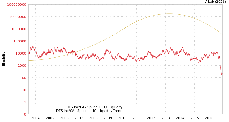 graph of DTS Inc/CA ILLIQ-SMEM