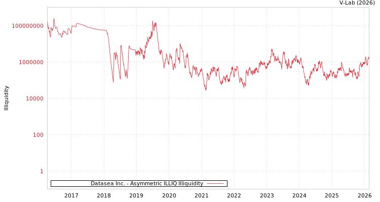 graph of Datasea Inc. ILLIQ-AMEM