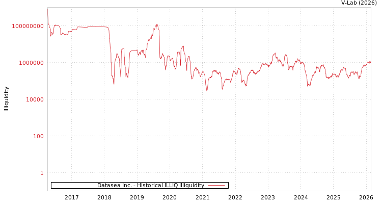 graph of Datasea Inc. ILLIQ-HIST