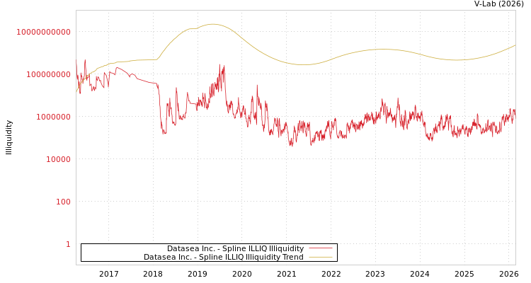 graph of Datasea Inc. ILLIQ-SMEM