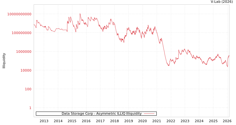 graph of Data Storage Corp ILLIQ-AMEM