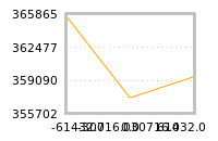 Impact of return on liquidity tomorrow