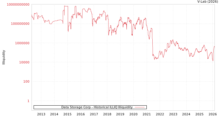 graph of Data Storage Corp ILLIQ-HIST