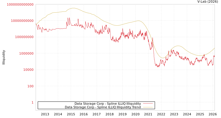 graph of Data Storage Corp ILLIQ-SMEM