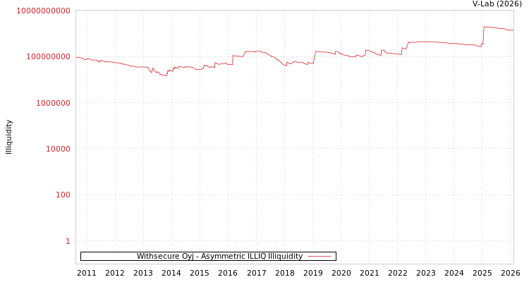 graph of Withsecure Oyj ILLIQ-AMEM