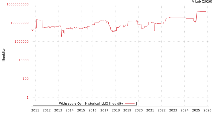 graph of Withsecure Oyj ILLIQ-HIST