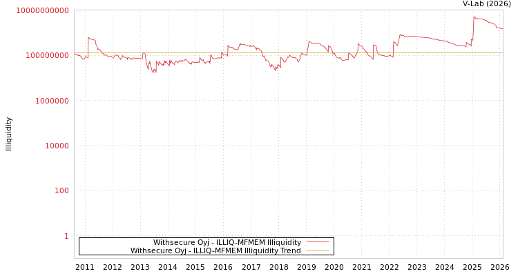 graph of Withsecure Oyj ILLIQ-MFMEM