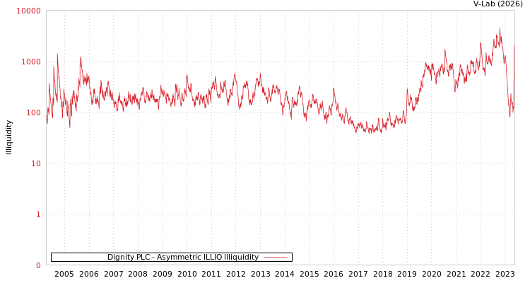 graph of Dignity PLC ILLIQ-AMEM