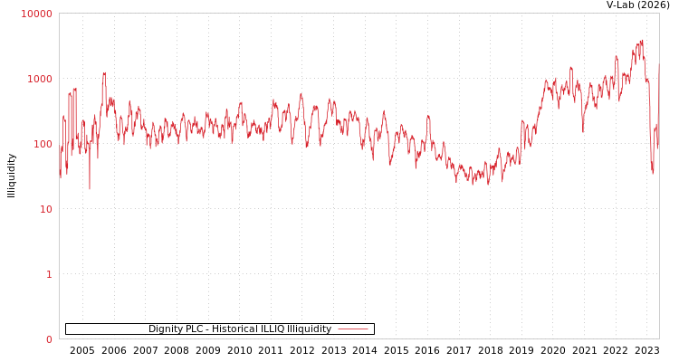 graph of Dignity PLC ILLIQ-HIST