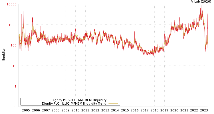 graph of Dignity PLC ILLIQ-MFMEM
