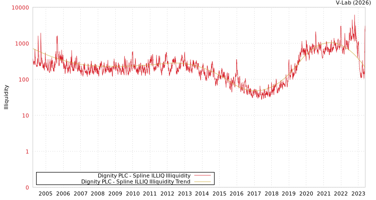 graph of Dignity PLC ILLIQ-SMEM