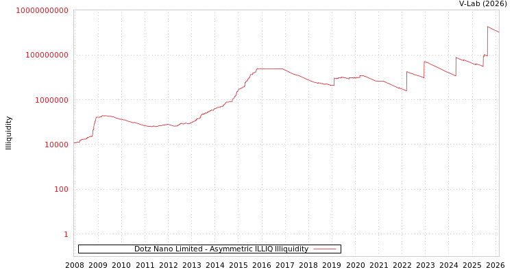 graph of Dotz Nano Limited ILLIQ-AMEM