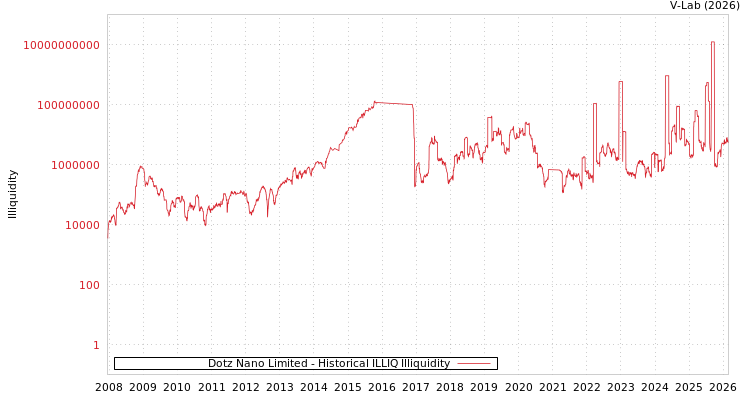 graph of Dotz Nano Limited ILLIQ-HIST
