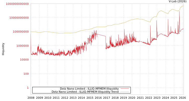graph of Dotz Nano Limited ILLIQ-MFMEM