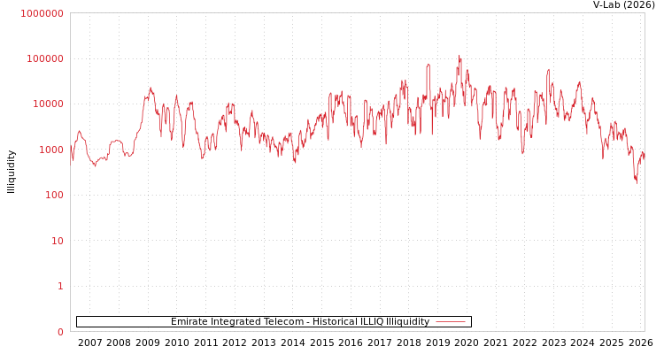 graph of Emirate Integrated Telecom ILLIQ-HIST