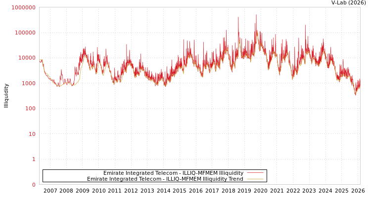 graph of Emirate Integrated Telecom ILLIQ-MFMEM
