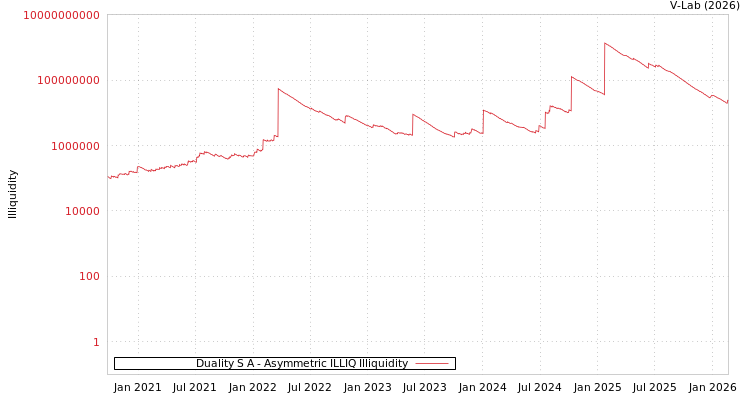 graph of Duality S A ILLIQ-AMEM