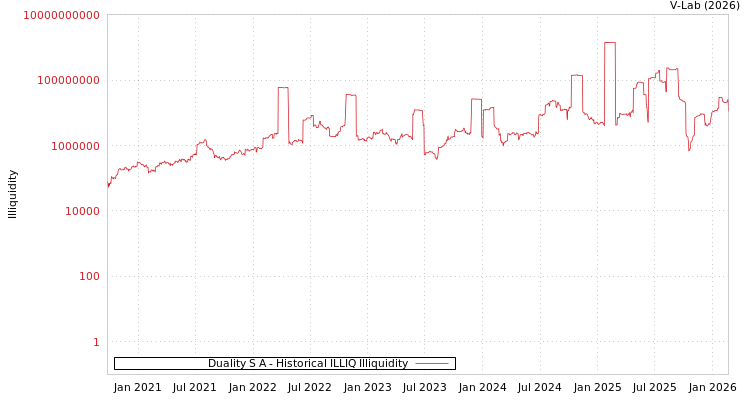 graph of Duality S A ILLIQ-HIST