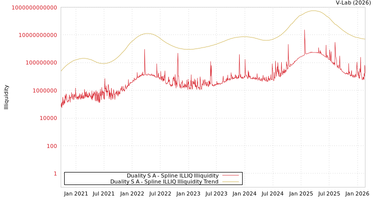 graph of Duality S A ILLIQ-SMEM