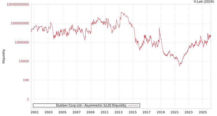 graph of Dubber Corp Ltd ILLIQ-AMEM
