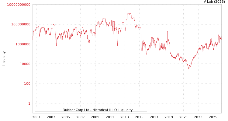 graph of Dubber Corp Ltd ILLIQ-HIST
