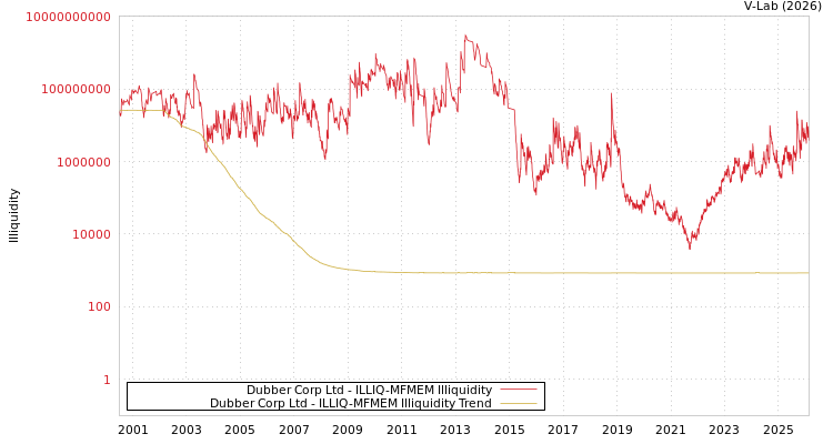 graph of Dubber Corp Ltd ILLIQ-MFMEM