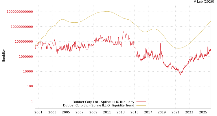 graph of Dubber Corp Ltd ILLIQ-SMEM