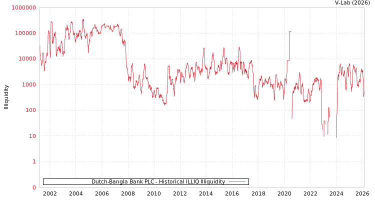 graph of Dutch-Bangla Bank PLC ILLIQ-HIST