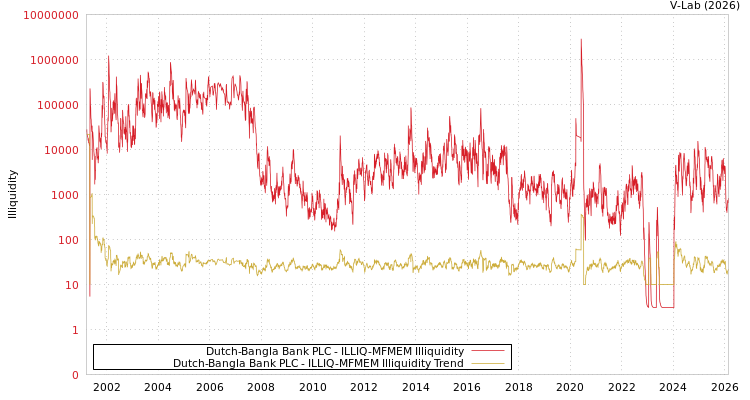 graph of Dutch-Bangla Bank PLC ILLIQ-MFMEM