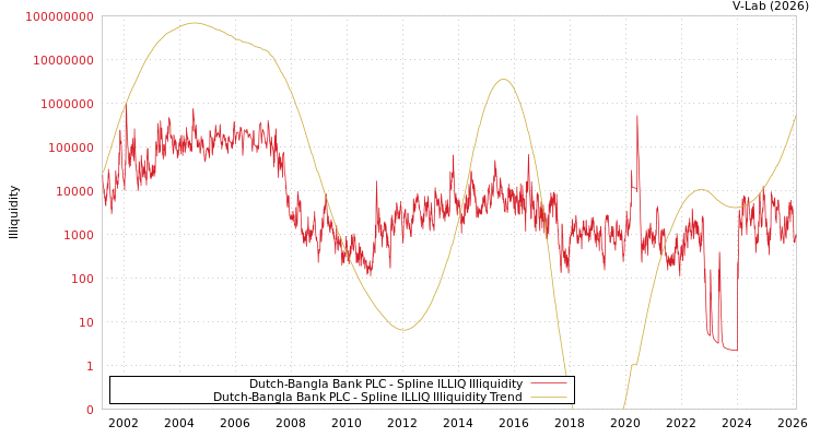 graph of Dutch-Bangla Bank PLC ILLIQ-SMEM