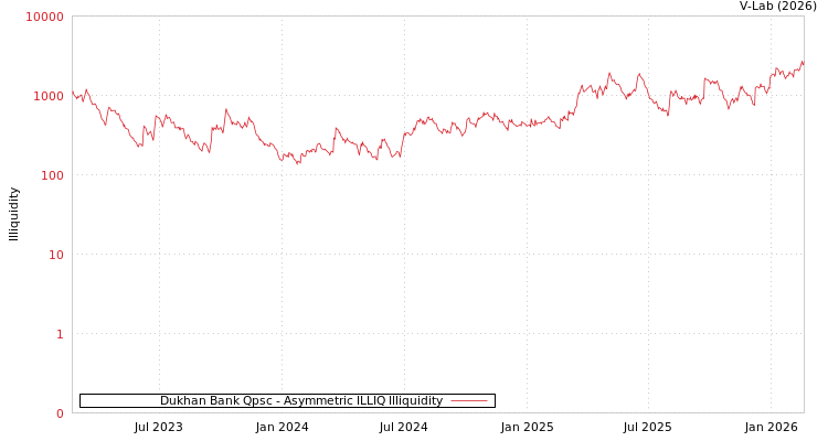 graph of Dukhan Bank Qpsc ILLIQ-AMEM
