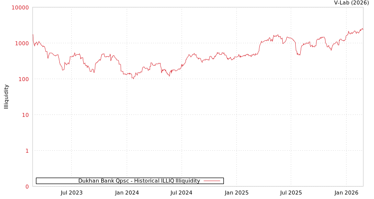 graph of Dukhan Bank Qpsc ILLIQ-HIST
