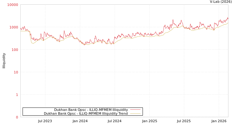graph of Dukhan Bank Qpsc ILLIQ-MFMEM